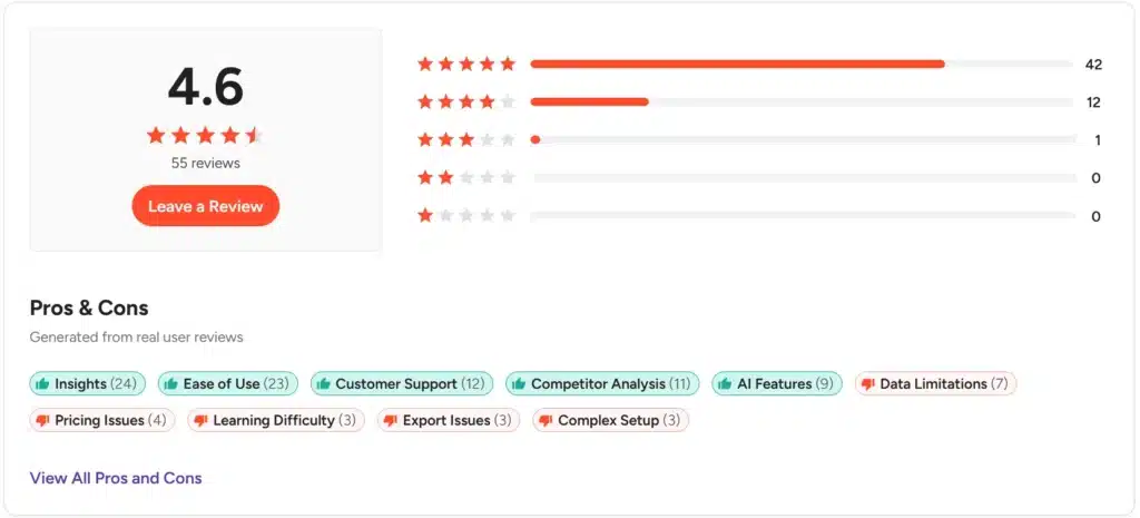 Scrunch AI user review summary with 4.6 rating from 55 reviews, highlighting pros like insights and ease of use, and cons such as data limitations and pricing issues