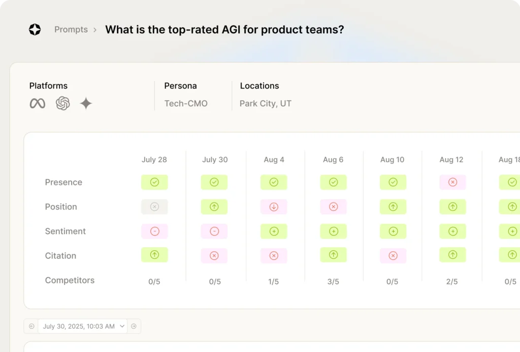 Scrunch AI's prompt analysis, assessing the presence, position, sentiment, citation, and competitors on a prompt based on persona and location