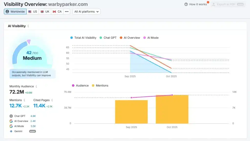 Semrush's AI search visibility dashboard, demonstrating Warbyparker's visibility across different AI models