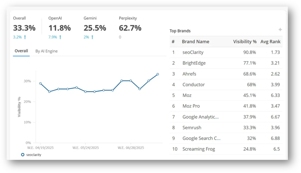 seoClarity's AI search visibility platform providing insights into the brand's visibility across ChatGPT, Gemini, and Perplexity