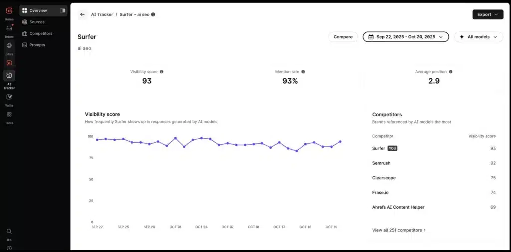 SurferSEO AI search visibility dashboard showing top visibility score of 93, outperforming Semrush, Clearscope, and Frase.io in AI-generated SEO results