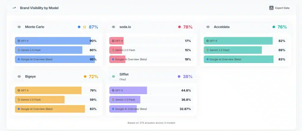AI share of voice comparison across GPT-5, Gemini, and Google AI Overview showing brand visibility differences, with Monte Carlo at 87%, Acceldata at 76%, and Sifflet at 38% across AI models