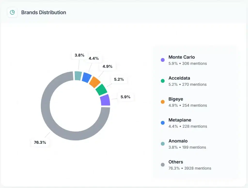 AI share of voice dashboard displaying brand rankings and distribution, showing Monte Carlo with 306 mentions (5.9%), Acceldata with 270 mentions (5.2%), and top 10 competitors in AI search results