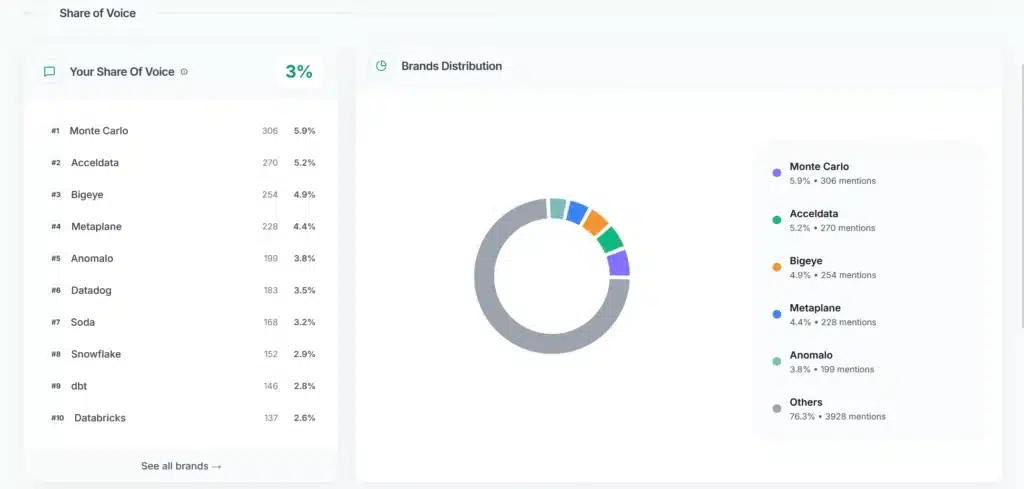 AI share of voice pie chart showing brand distribution across AI search results, with Monte Carlo leading at 5.9% and Acceldata at 5.2% among data platform competitors