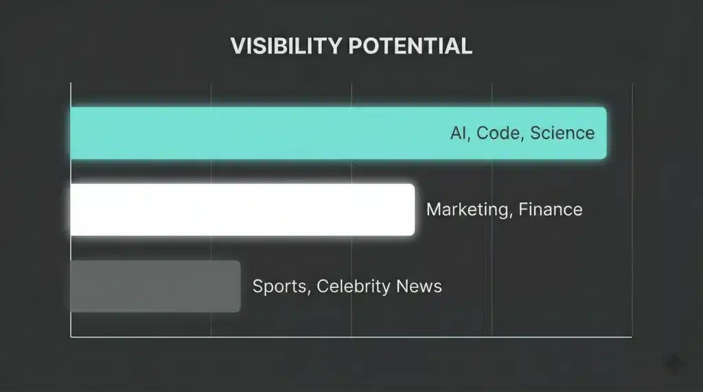 Perplexity visibility potential bar chart showing AI, code, and science topics rank highest, followed by marketing and finance, with sports and celebrity news ranking lowest