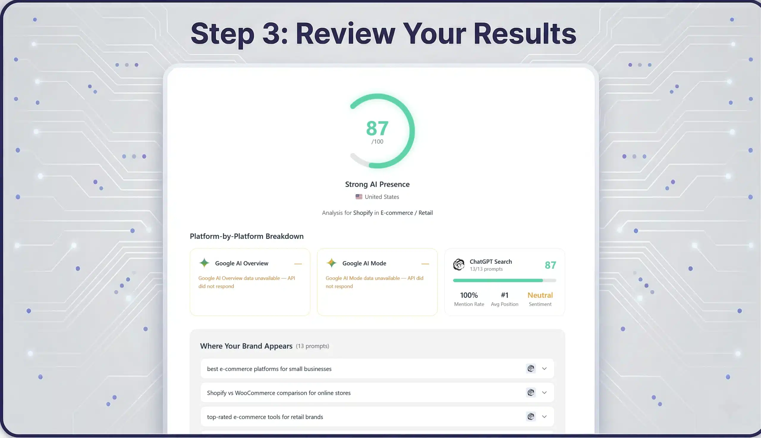 AI brand visibility checker results showing Shopify with 87/100 strong AI presence score, platform-by-platform breakdown with ChatGPT mention rate at 100% and #1 average position